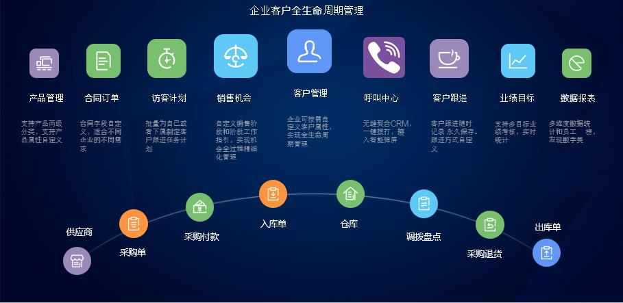 慧昌源CRM 全渠道数据整合 全面洞察客户喜好 自动化精准营销 培养忠诚会员